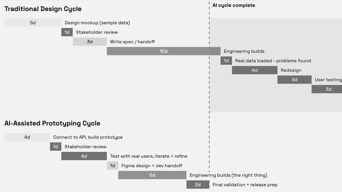 What Happens When Designers Can Build, Not Just Design