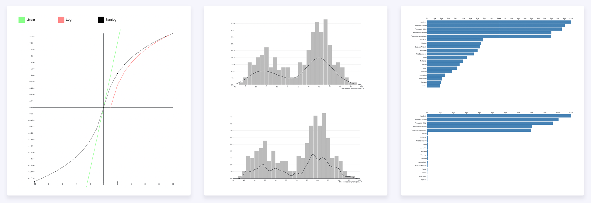 Three rejected scale experiments side by side: a scaleSymlog curve, kernel-density-estimation histograms, and a d3-scale-break broken-axis bar chart.