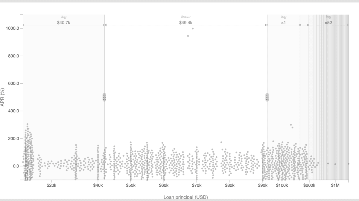 When linear and log both fail: building an adaptive D3 scale