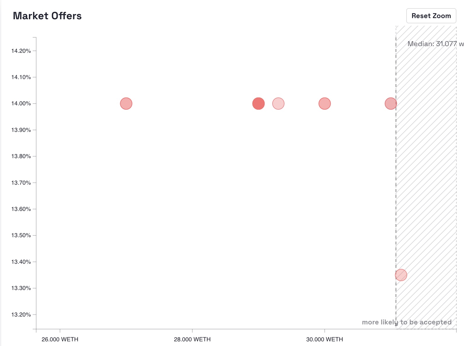 Loan offers without depth mapping, where concentration is harder to read